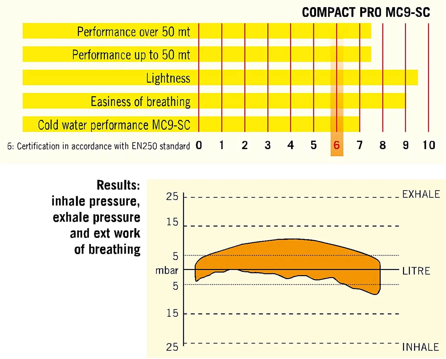 Cressi MC9-SC/Compact Pro (DIN)