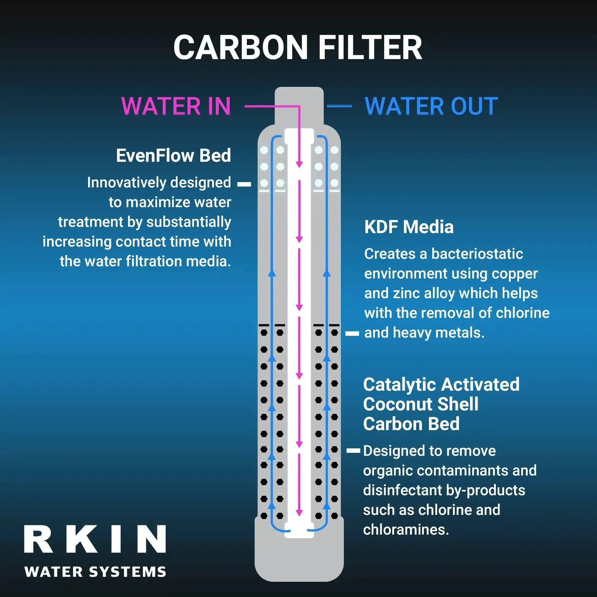 RKIN - Salt Based Water Softener and Whole House Carbon Filter System